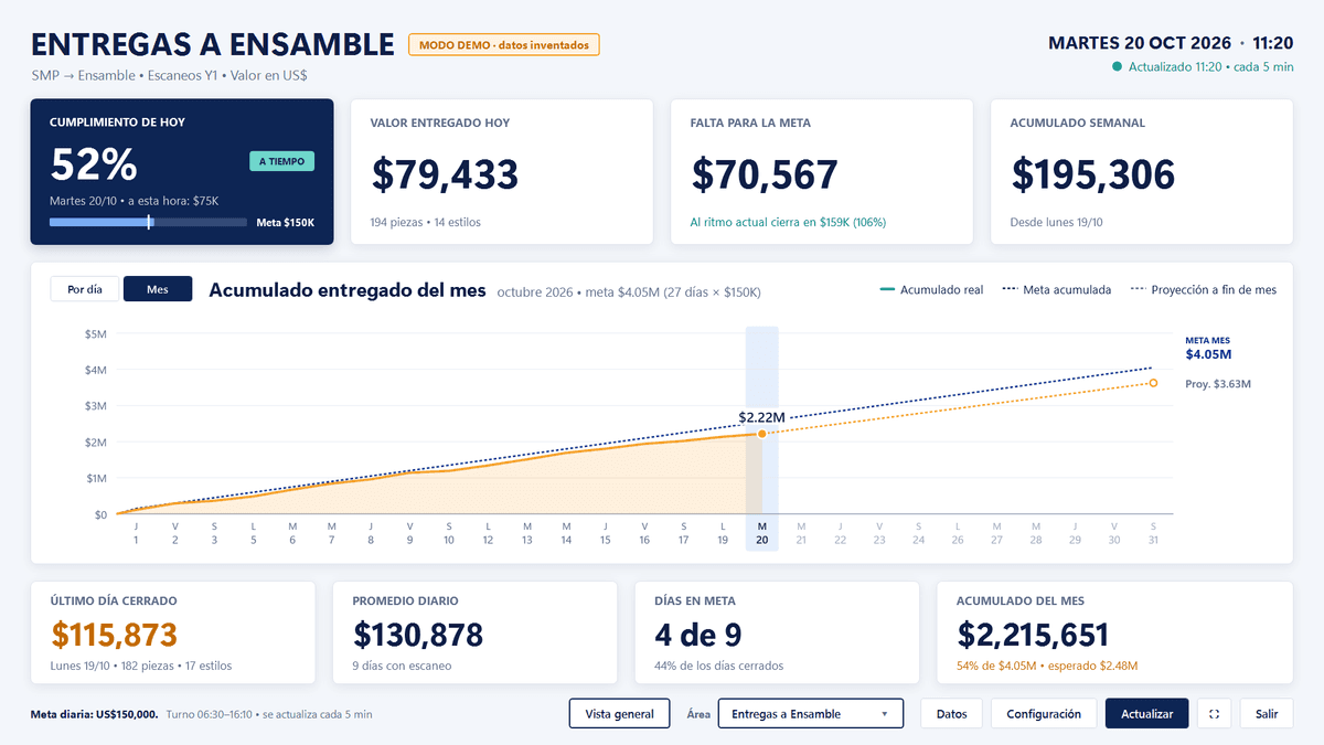 Acumulado del mes: real contra meta acumulada en un solo eje, con la proyección a fin de mes al ritmo actual (modo demo, datos inventados)